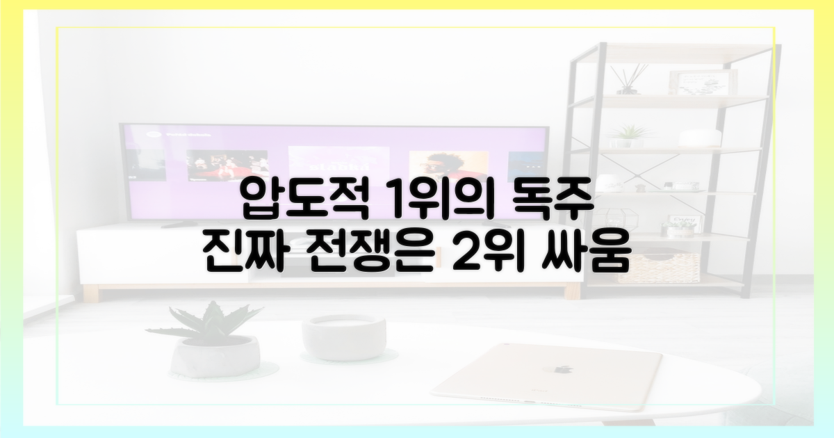 압도적 1위 vs 치열한 2위권 경쟁