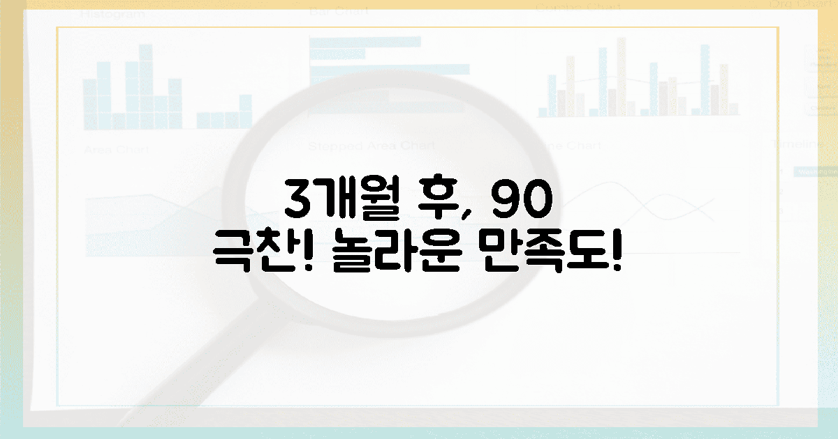 3개월 섭취 후, 90% 만족도 극찬!